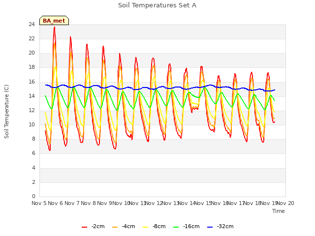 plot of Soil Temperatures Set A