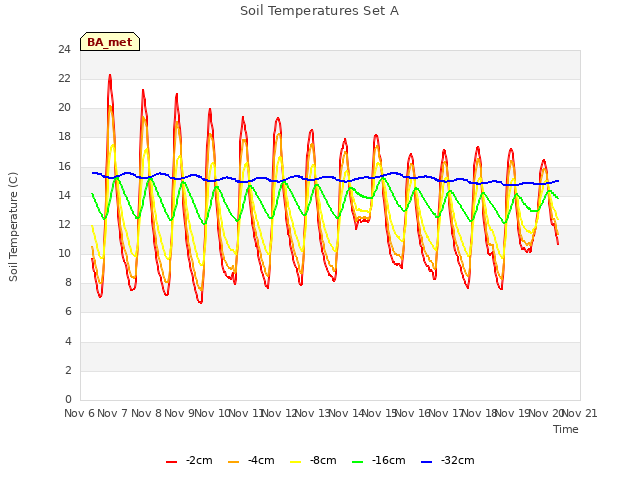 plot of Soil Temperatures Set A