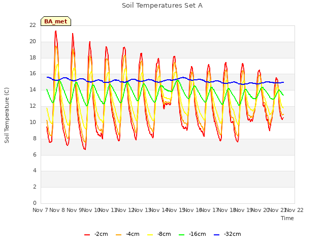 plot of Soil Temperatures Set A