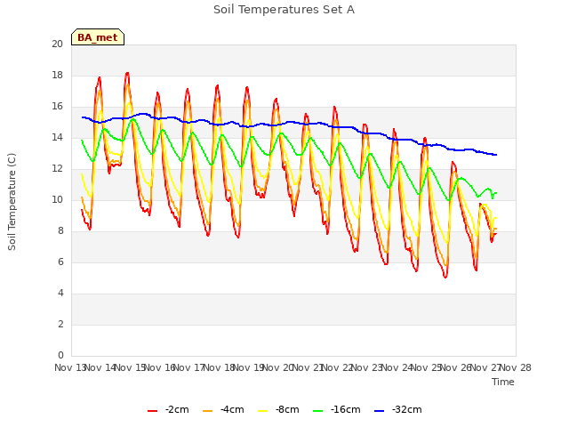 plot of Soil Temperatures Set A