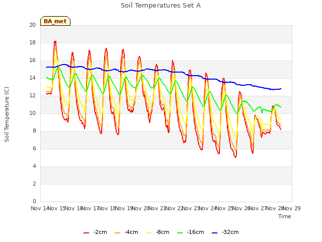 plot of Soil Temperatures Set A