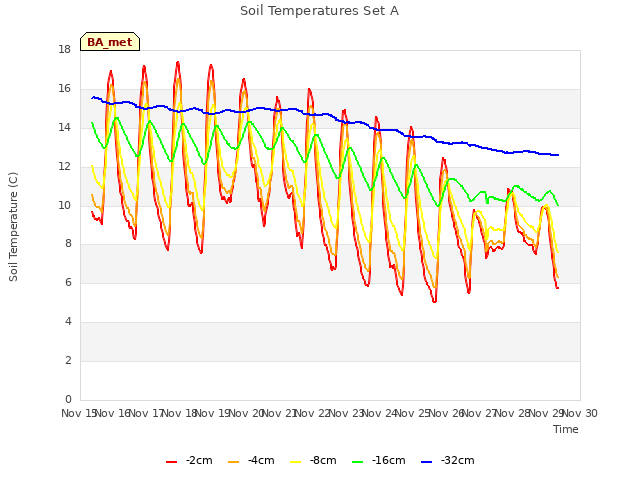 plot of Soil Temperatures Set A