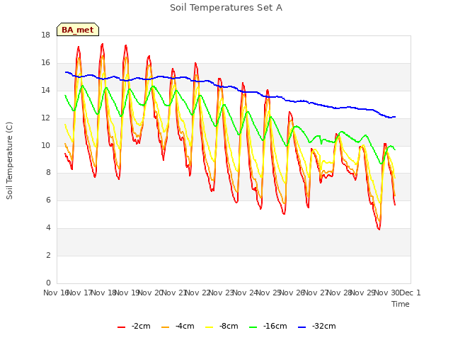 plot of Soil Temperatures Set A