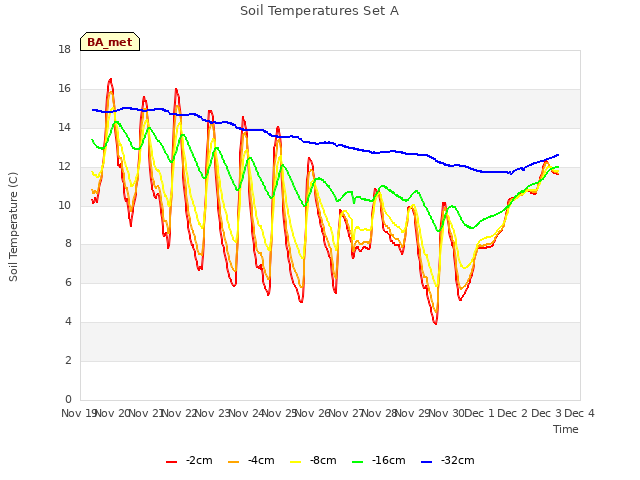 plot of Soil Temperatures Set A