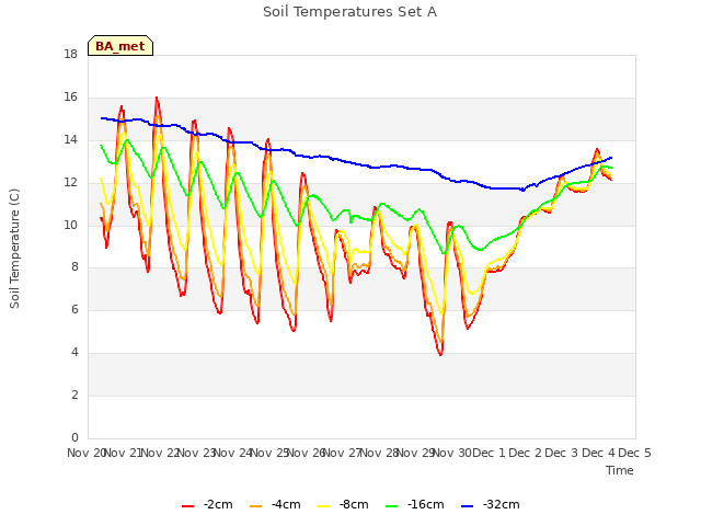 plot of Soil Temperatures Set A