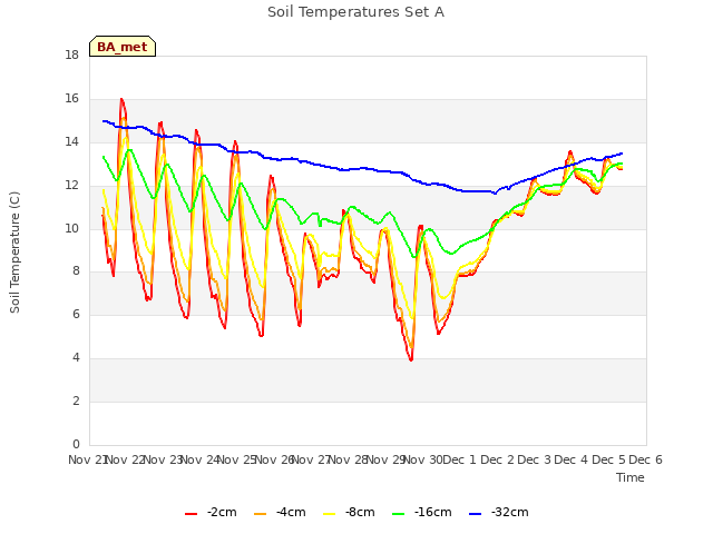 plot of Soil Temperatures Set A