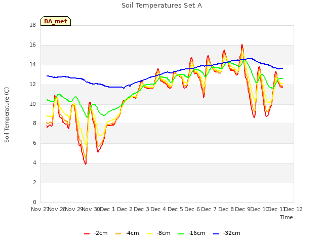 plot of Soil Temperatures Set A