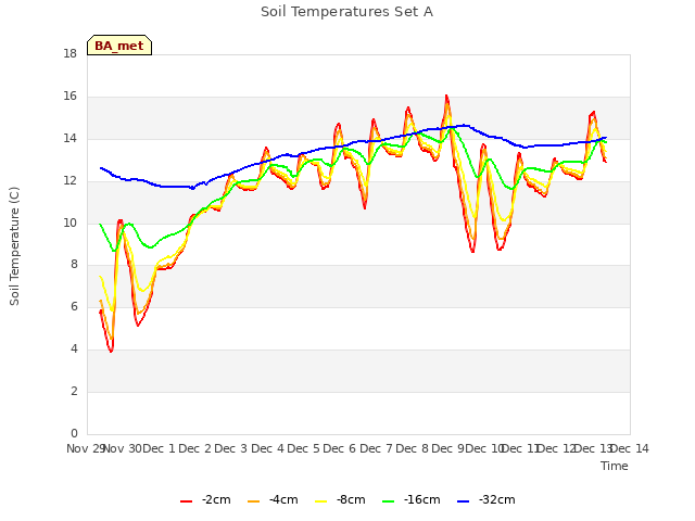 plot of Soil Temperatures Set A