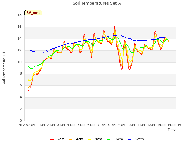 plot of Soil Temperatures Set A