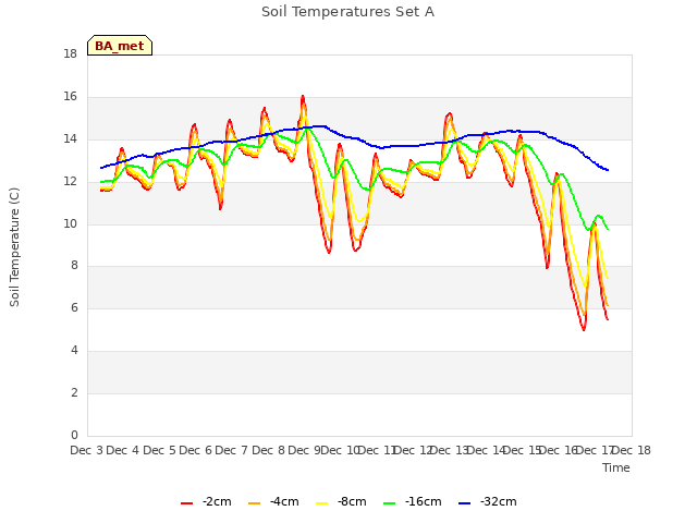 plot of Soil Temperatures Set A