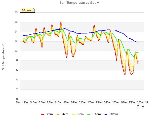 plot of Soil Temperatures Set A