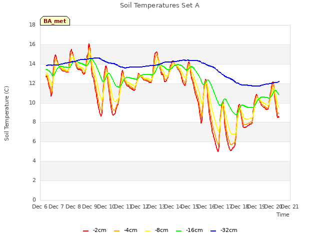 plot of Soil Temperatures Set A