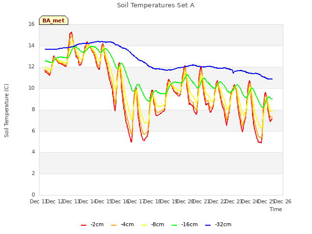 plot of Soil Temperatures Set A