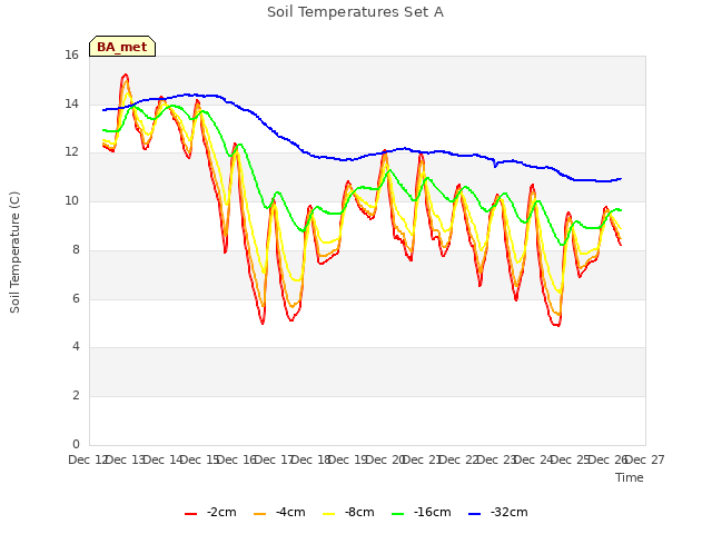 plot of Soil Temperatures Set A