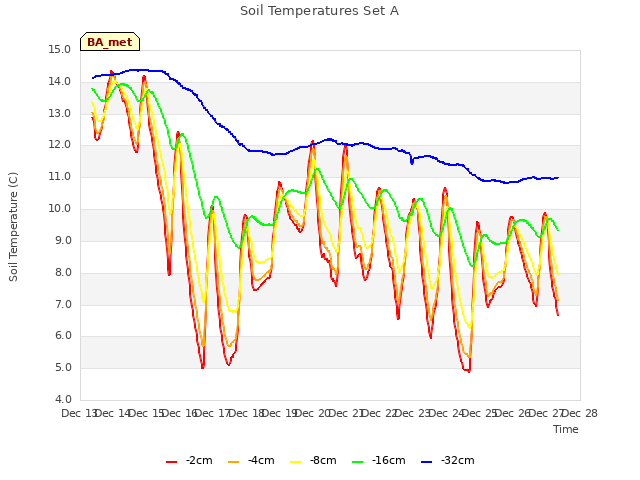 plot of Soil Temperatures Set A