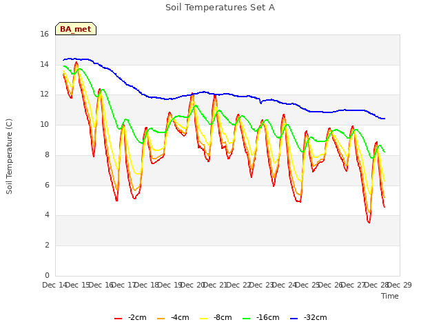 plot of Soil Temperatures Set A