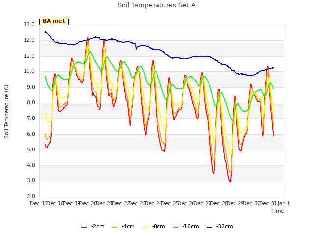 plot of Soil Temperatures Set A