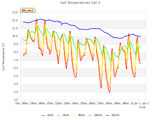 plot of Soil Temperatures Set A