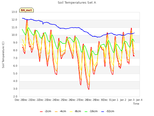 plot of Soil Temperatures Set A