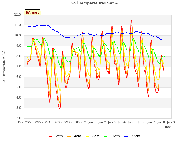 plot of Soil Temperatures Set A