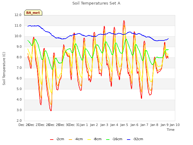 plot of Soil Temperatures Set A