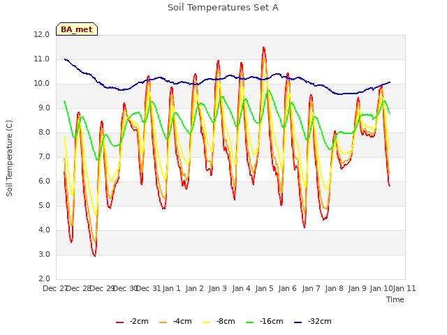 plot of Soil Temperatures Set A