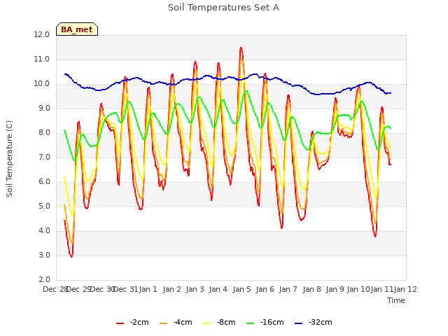 plot of Soil Temperatures Set A