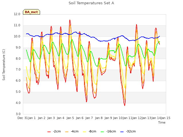 plot of Soil Temperatures Set A