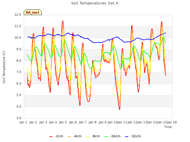 plot of Soil Temperatures Set A