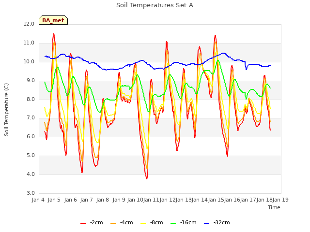 plot of Soil Temperatures Set A