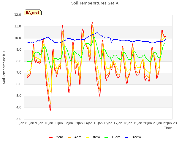 plot of Soil Temperatures Set A