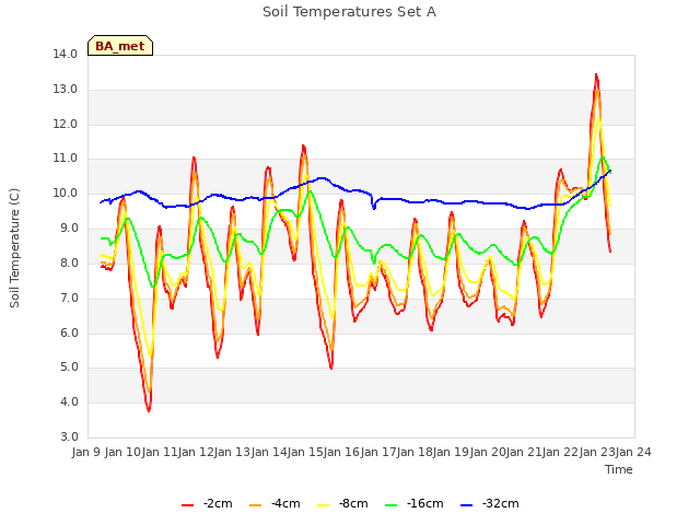 plot of Soil Temperatures Set A