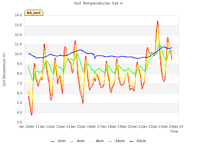 plot of Soil Temperatures Set A