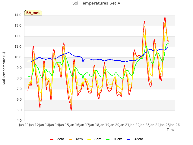 plot of Soil Temperatures Set A