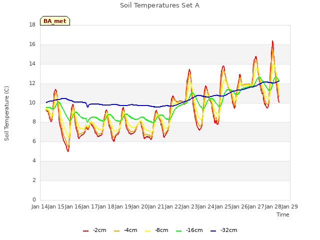 plot of Soil Temperatures Set A