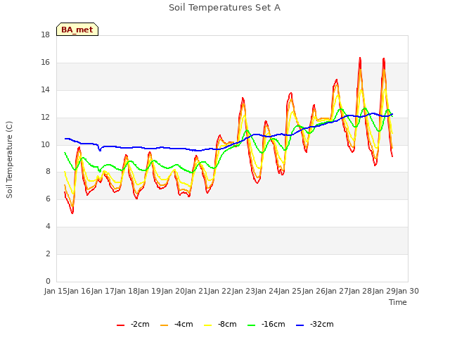 plot of Soil Temperatures Set A