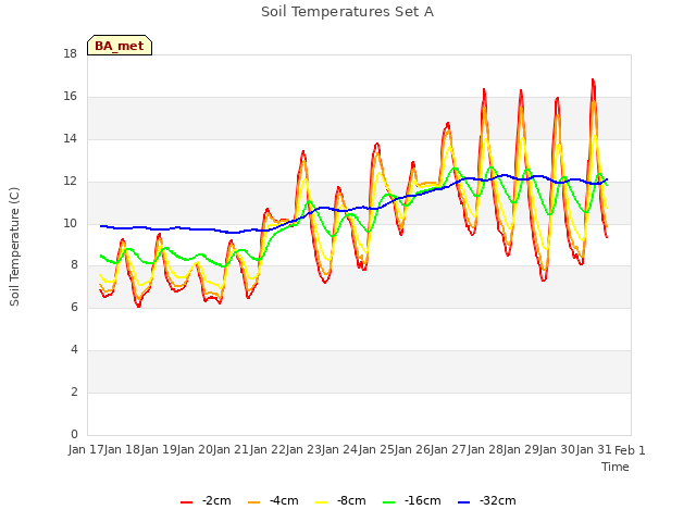 plot of Soil Temperatures Set A