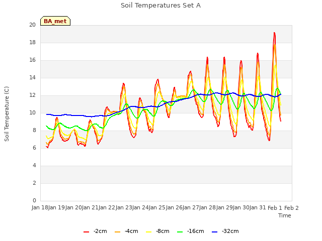 plot of Soil Temperatures Set A