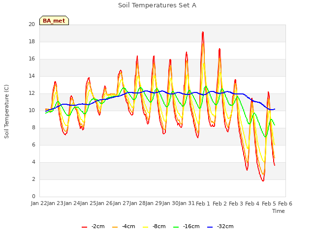 plot of Soil Temperatures Set A