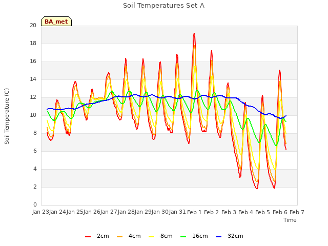 plot of Soil Temperatures Set A