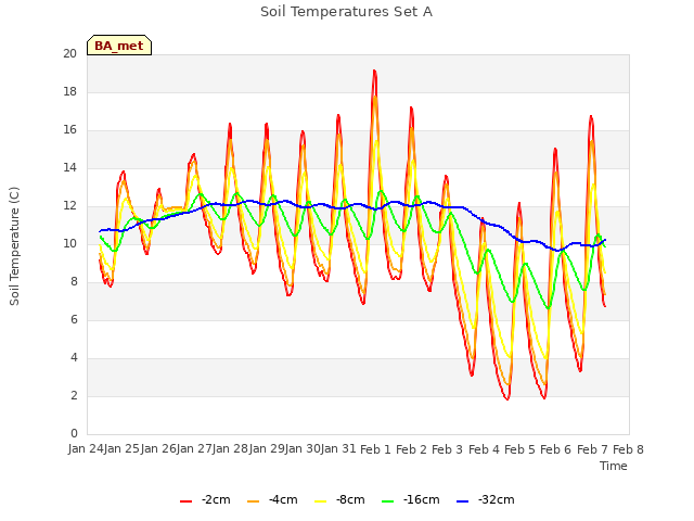 plot of Soil Temperatures Set A