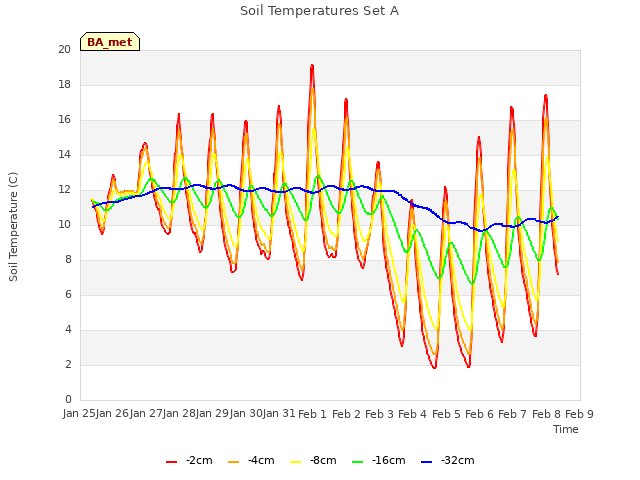 plot of Soil Temperatures Set A