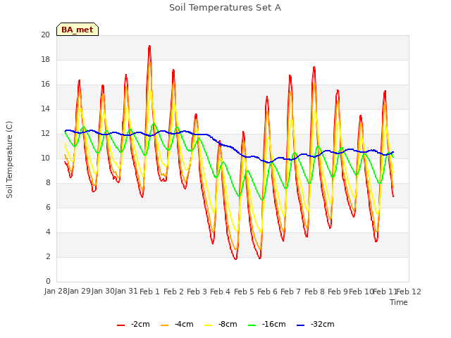 plot of Soil Temperatures Set A