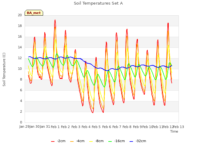 plot of Soil Temperatures Set A