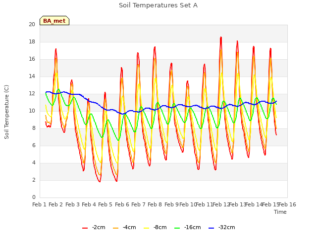 plot of Soil Temperatures Set A