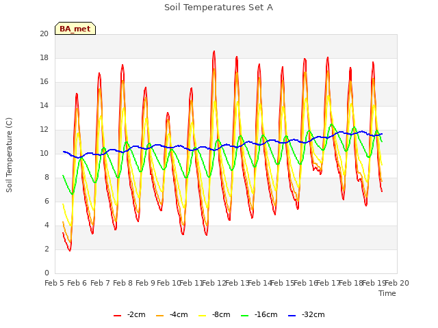 plot of Soil Temperatures Set A