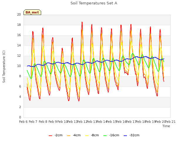 plot of Soil Temperatures Set A