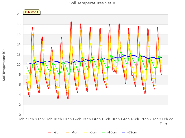 plot of Soil Temperatures Set A