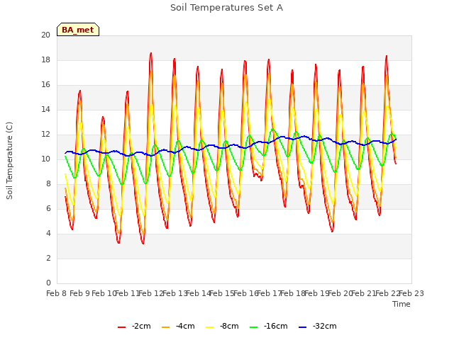 plot of Soil Temperatures Set A