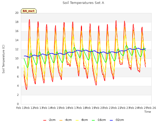 plot of Soil Temperatures Set A